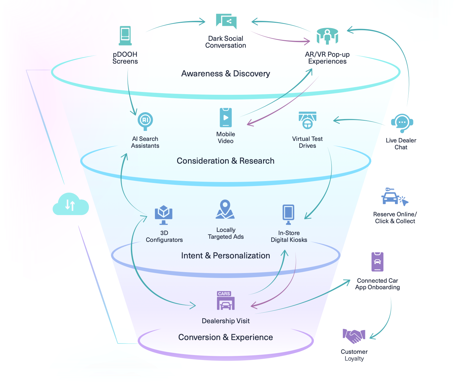 The phygital buyer journey: Why automotive marketing can no longer choose between online and offline